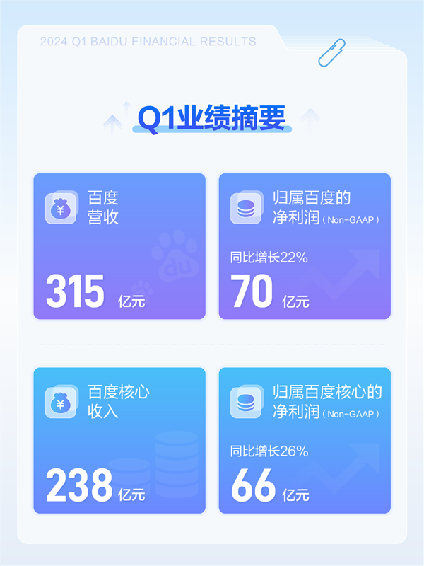 浦東娛樂城:百度發佈2024年Q1財報:淨利潤增長22% App月活達6.76億