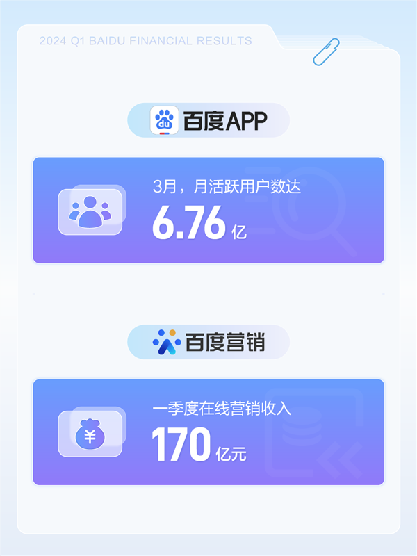 浦東娛樂城:百度發佈2024年Q1財報:淨利潤增長22% App月活達6.76億