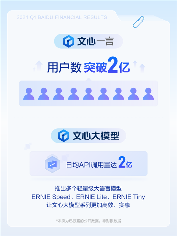 浦東娛樂城:百度發佈2024年Q1財報:淨利潤增長22% App月活達6.76億