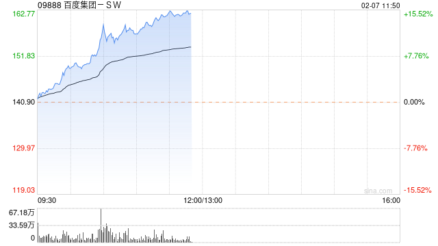 港股资本市场再度炒作ChatGPT概念，百度大涨15%，美图公司大涨15%