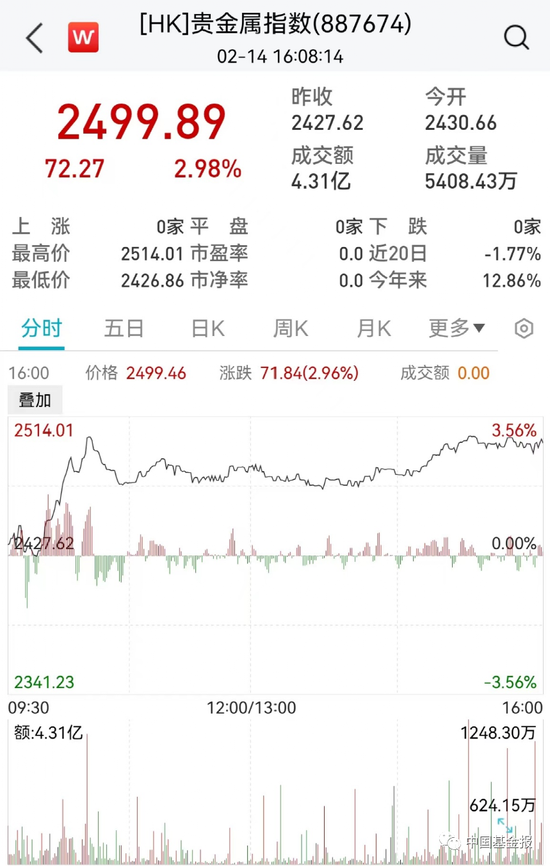 大爆发!这股2月以来已翻倍