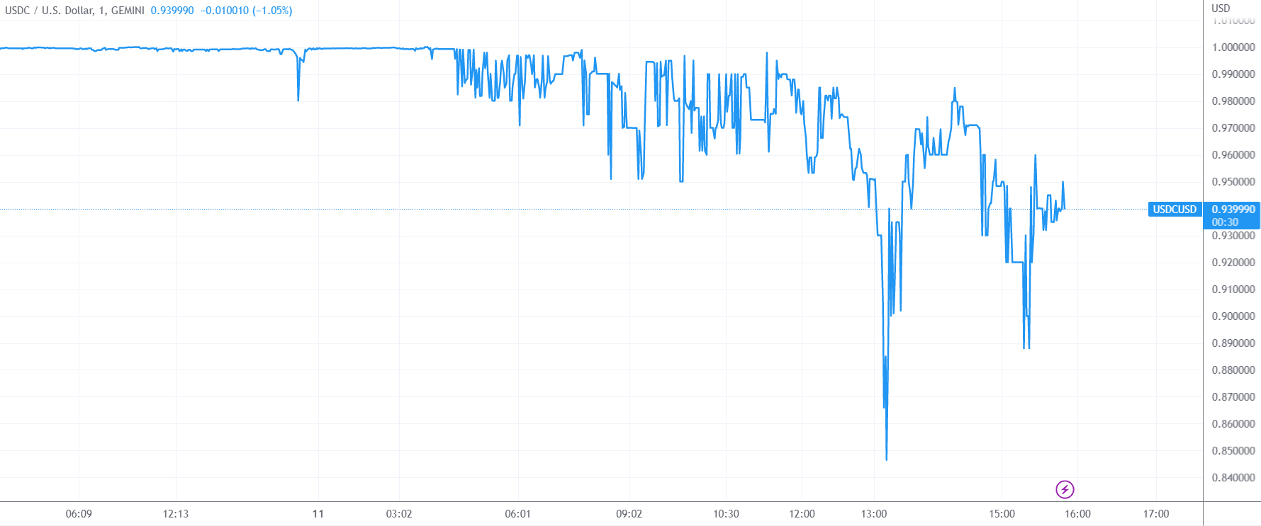 硅谷银行破产事件持续发酵 美元稳定币USDC披露敞口后遭挤兑脱钩